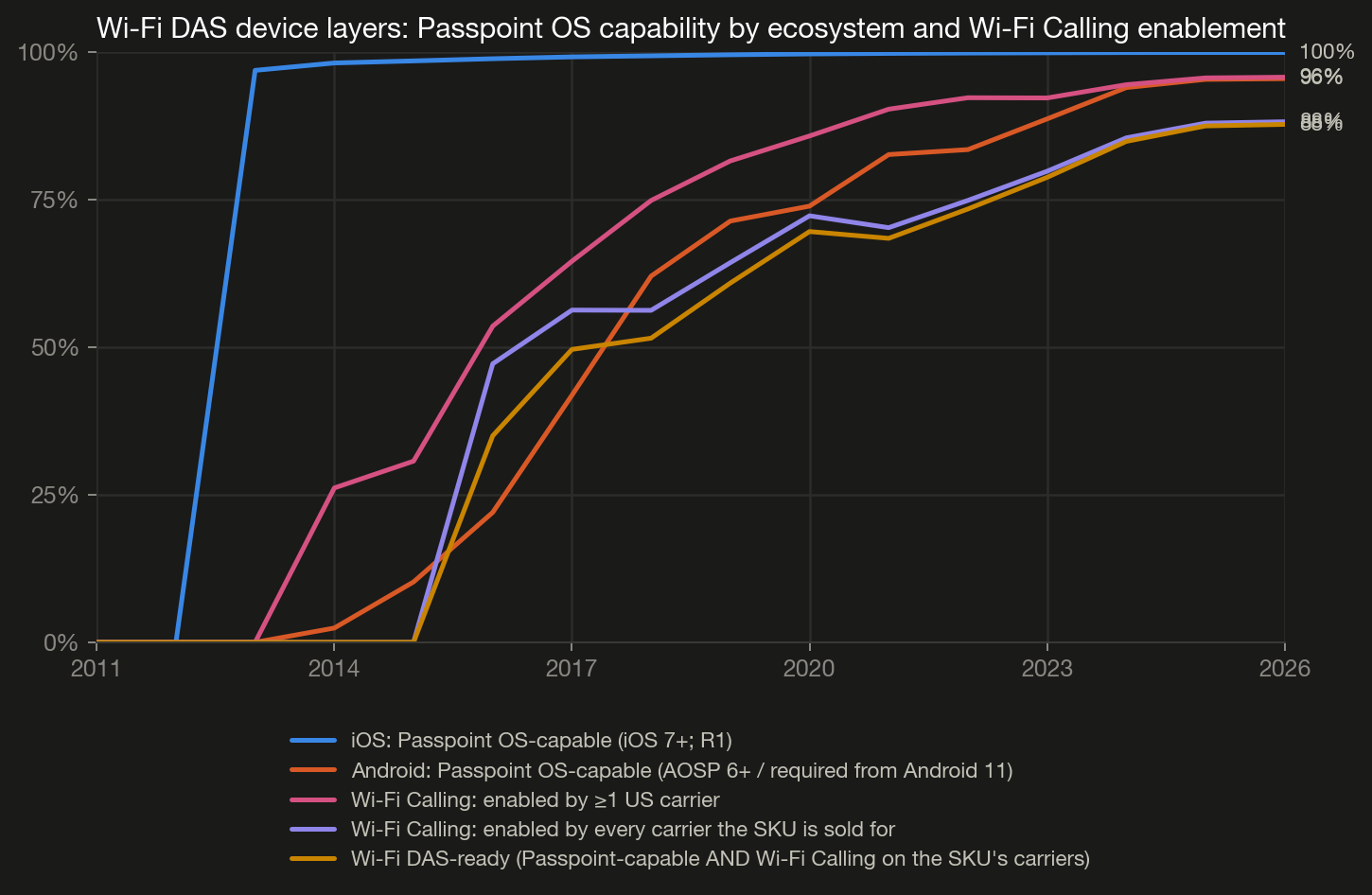 Wi-Fi device layers