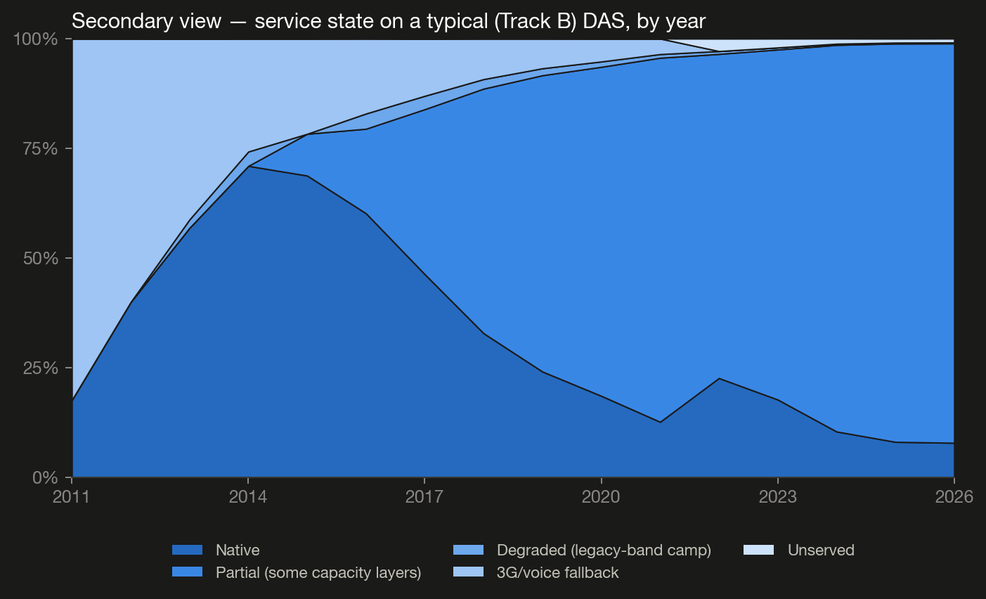 Service mix, Track B